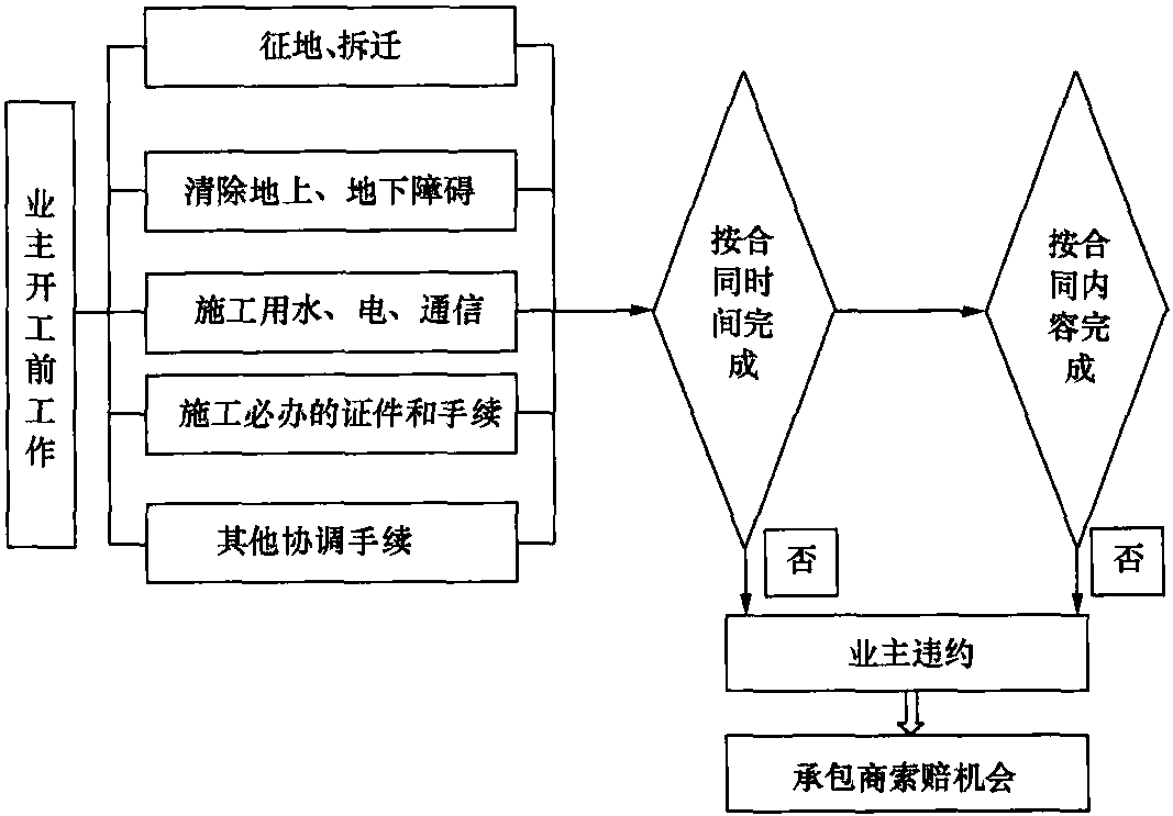 三、業(yè)生的行為潛在的索賠機會